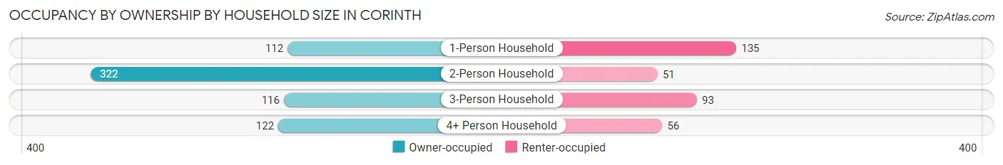 Occupancy by Ownership by Household Size in Corinth