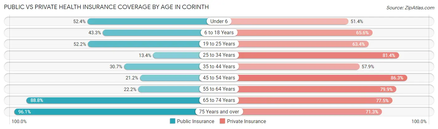 Public vs Private Health Insurance Coverage by Age in Corinth