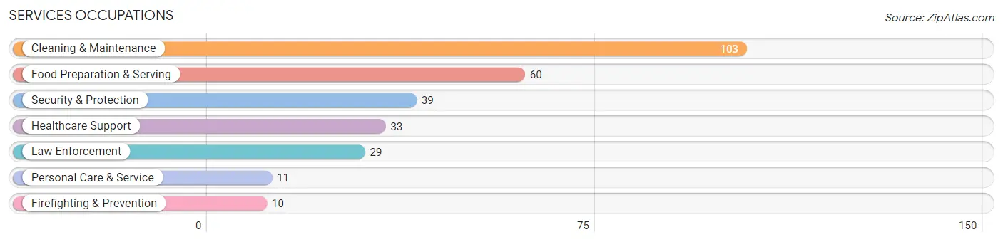 Services Occupations in Corinth