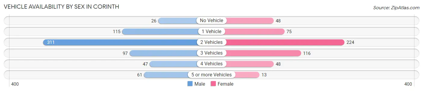 Vehicle Availability by Sex in Corinth