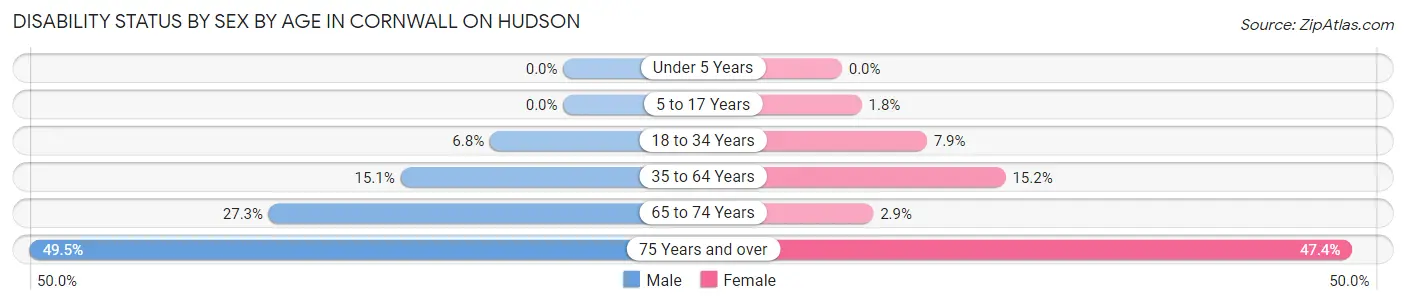 Disability Status by Sex by Age in Cornwall On Hudson