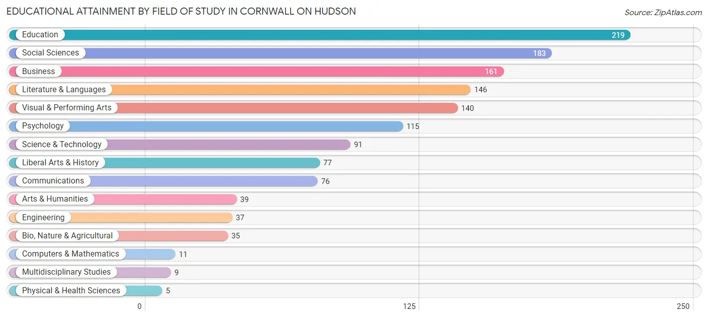 Educational Attainment by Field of Study in Cornwall On Hudson