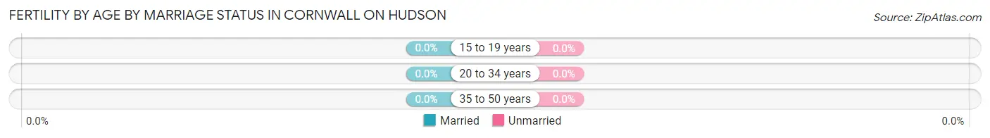 Female Fertility by Age by Marriage Status in Cornwall On Hudson