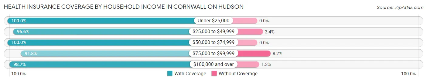 Health Insurance Coverage by Household Income in Cornwall On Hudson