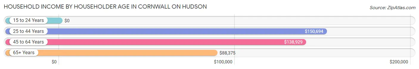 Household Income by Householder Age in Cornwall On Hudson