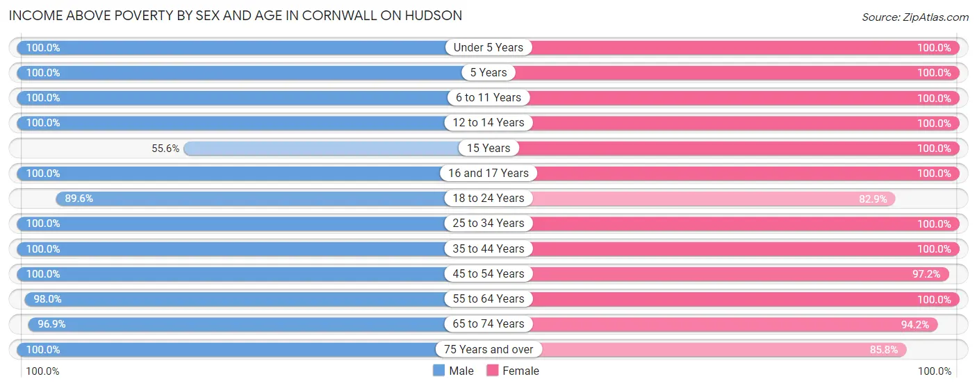Income Above Poverty by Sex and Age in Cornwall On Hudson
