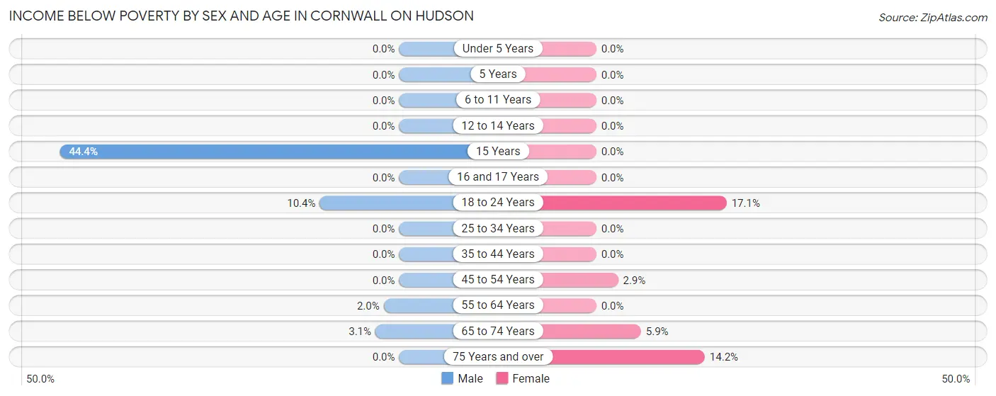 Income Below Poverty by Sex and Age in Cornwall On Hudson