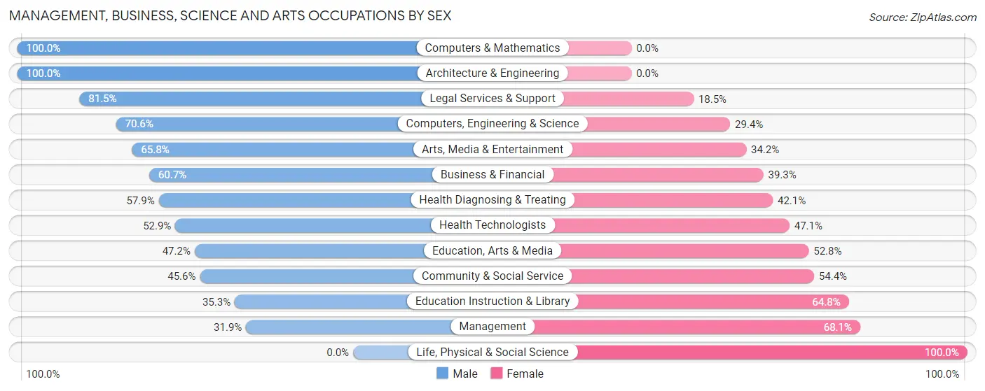 Management, Business, Science and Arts Occupations by Sex in Cornwall On Hudson