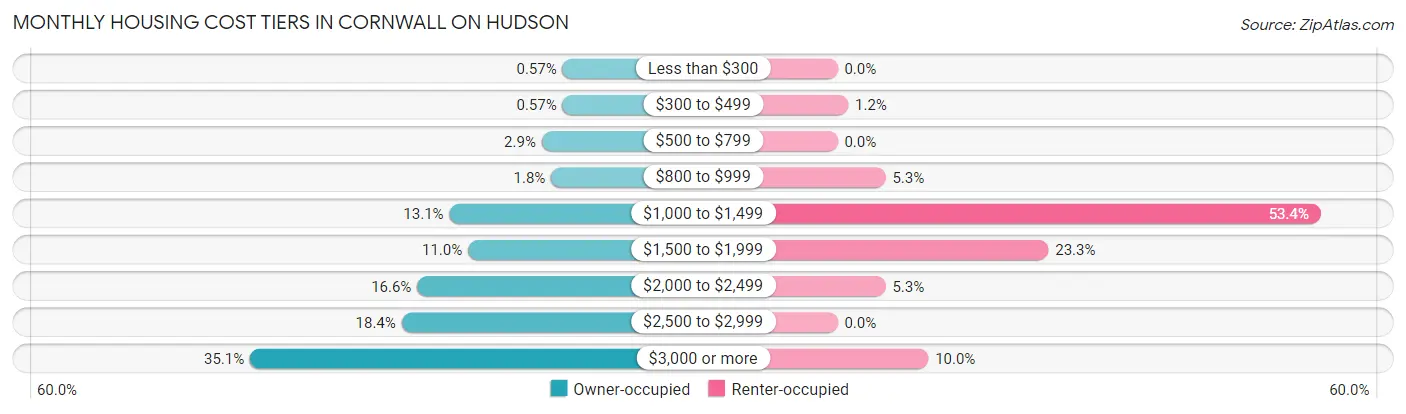 Monthly Housing Cost Tiers in Cornwall On Hudson