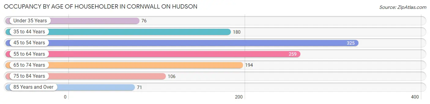Occupancy by Age of Householder in Cornwall On Hudson