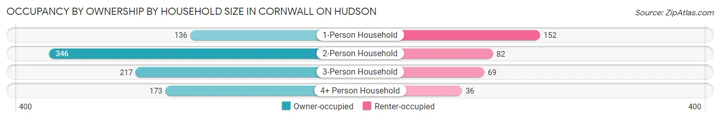 Occupancy by Ownership by Household Size in Cornwall On Hudson