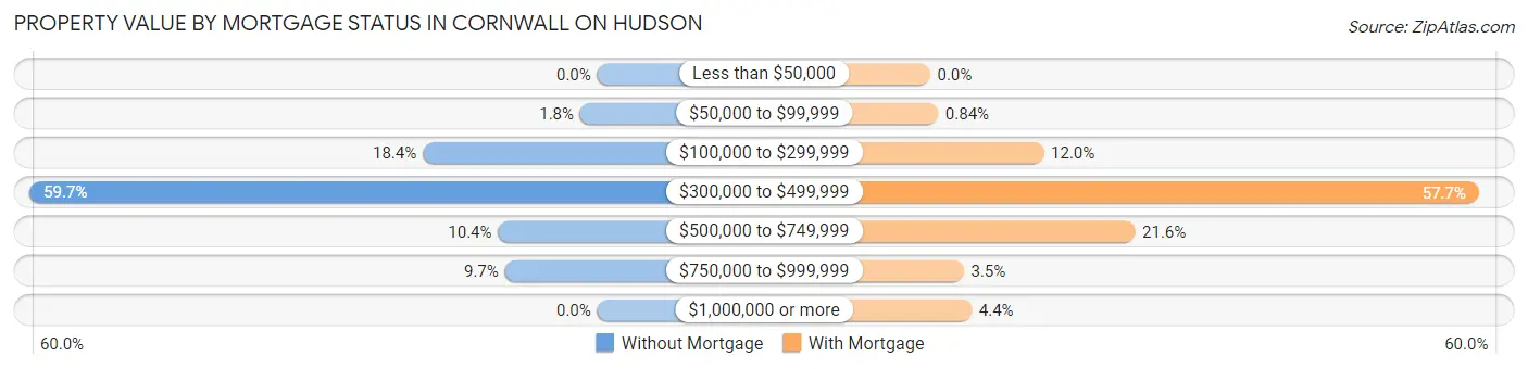 Property Value by Mortgage Status in Cornwall On Hudson