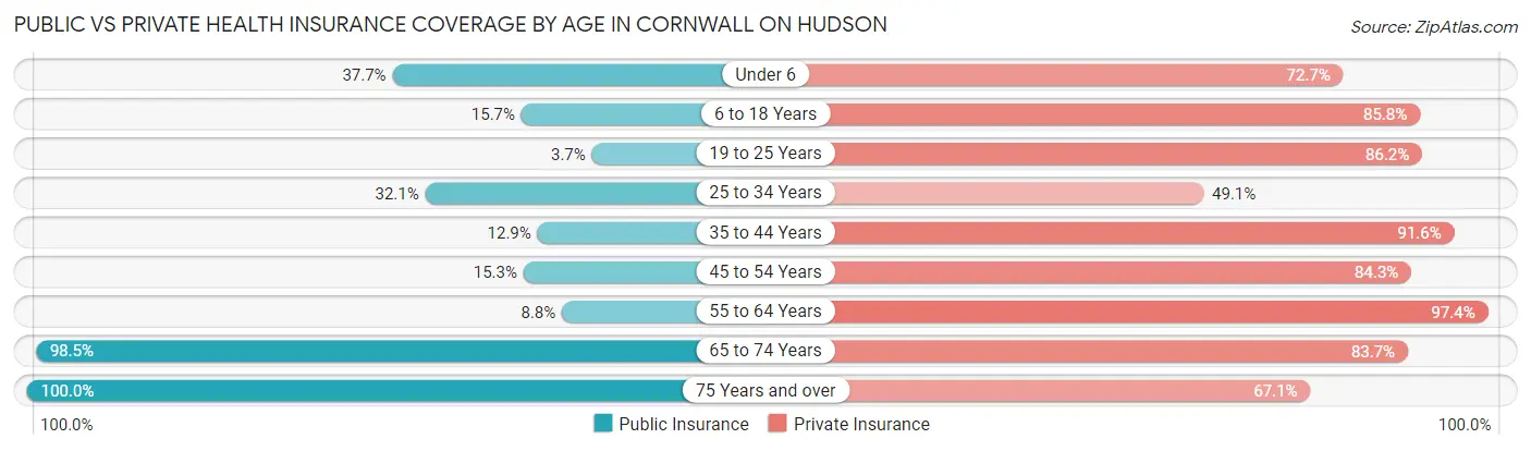 Public vs Private Health Insurance Coverage by Age in Cornwall On Hudson