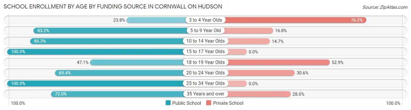 School Enrollment by Age by Funding Source in Cornwall On Hudson