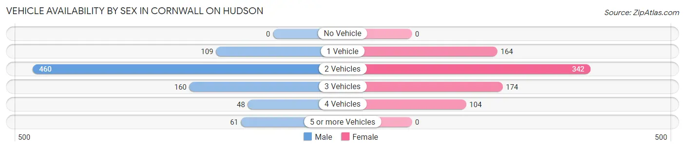 Vehicle Availability by Sex in Cornwall On Hudson