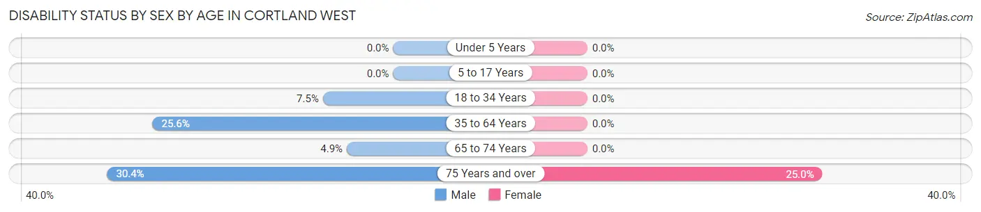 Disability Status by Sex by Age in Cortland West