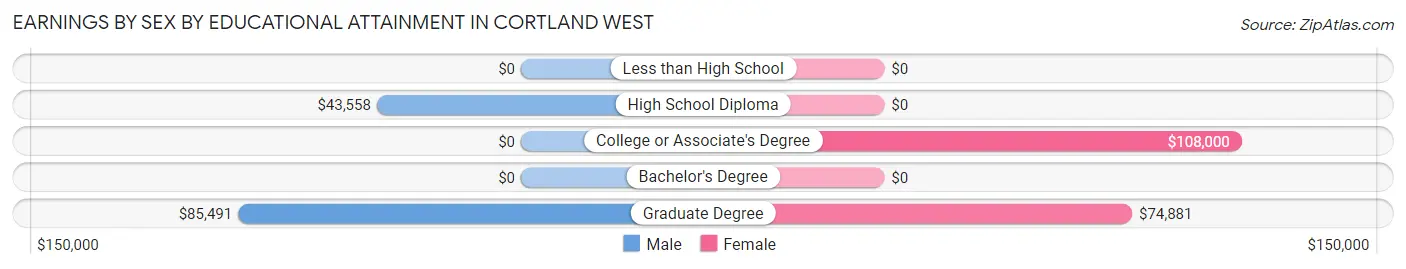 Earnings by Sex by Educational Attainment in Cortland West
