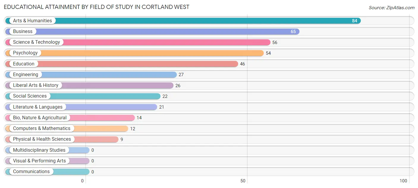 Educational Attainment by Field of Study in Cortland West