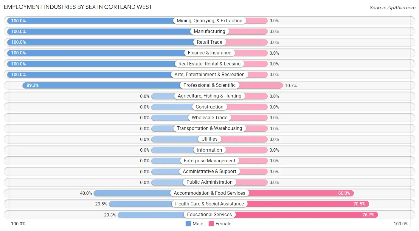 Employment Industries by Sex in Cortland West