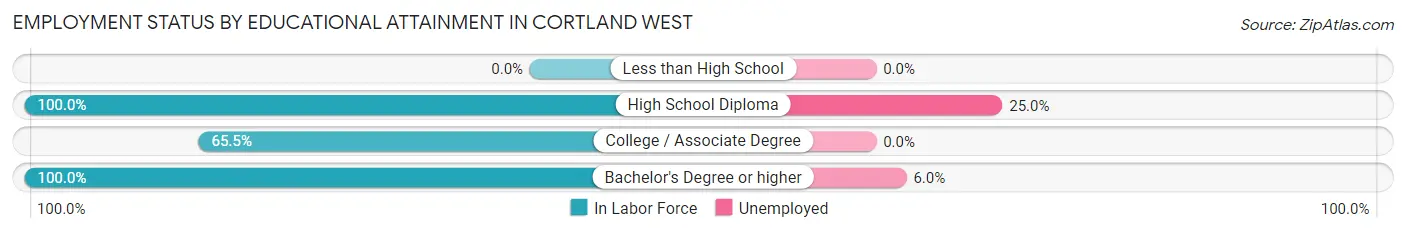 Employment Status by Educational Attainment in Cortland West