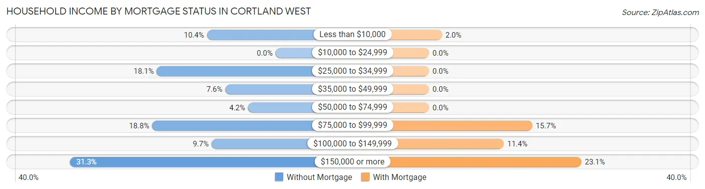 Household Income by Mortgage Status in Cortland West