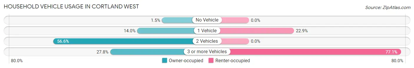 Household Vehicle Usage in Cortland West