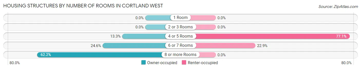 Housing Structures by Number of Rooms in Cortland West