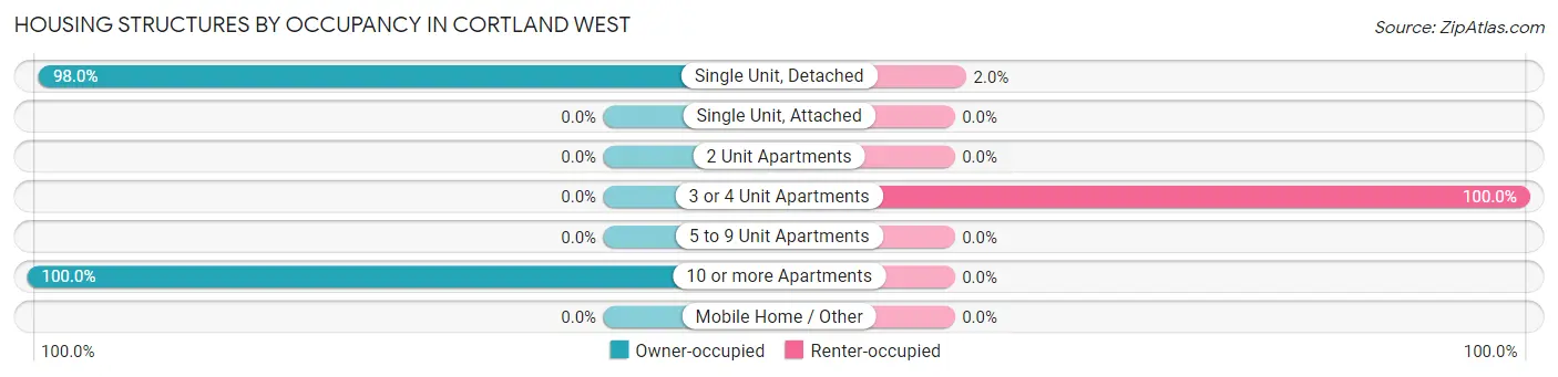 Housing Structures by Occupancy in Cortland West