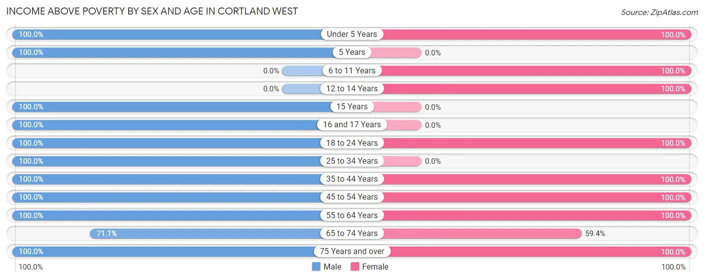Income Above Poverty by Sex and Age in Cortland West