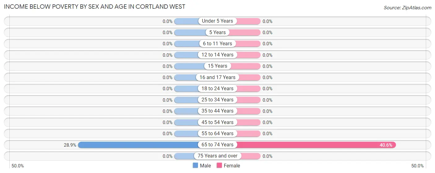 Income Below Poverty by Sex and Age in Cortland West