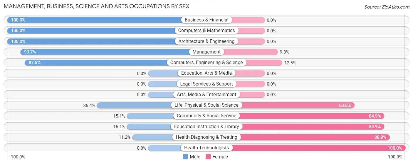 Management, Business, Science and Arts Occupations by Sex in Cortland West