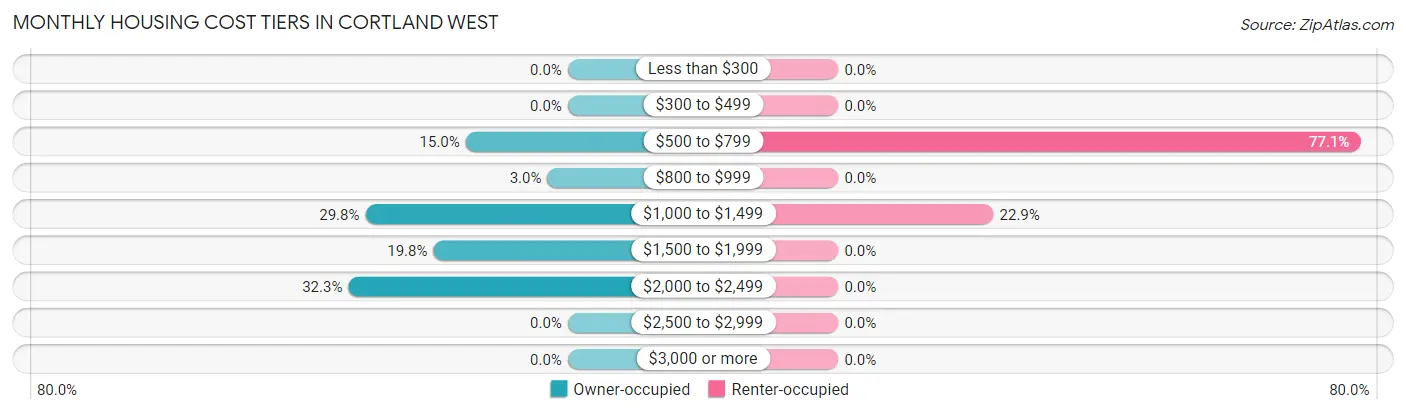 Monthly Housing Cost Tiers in Cortland West
