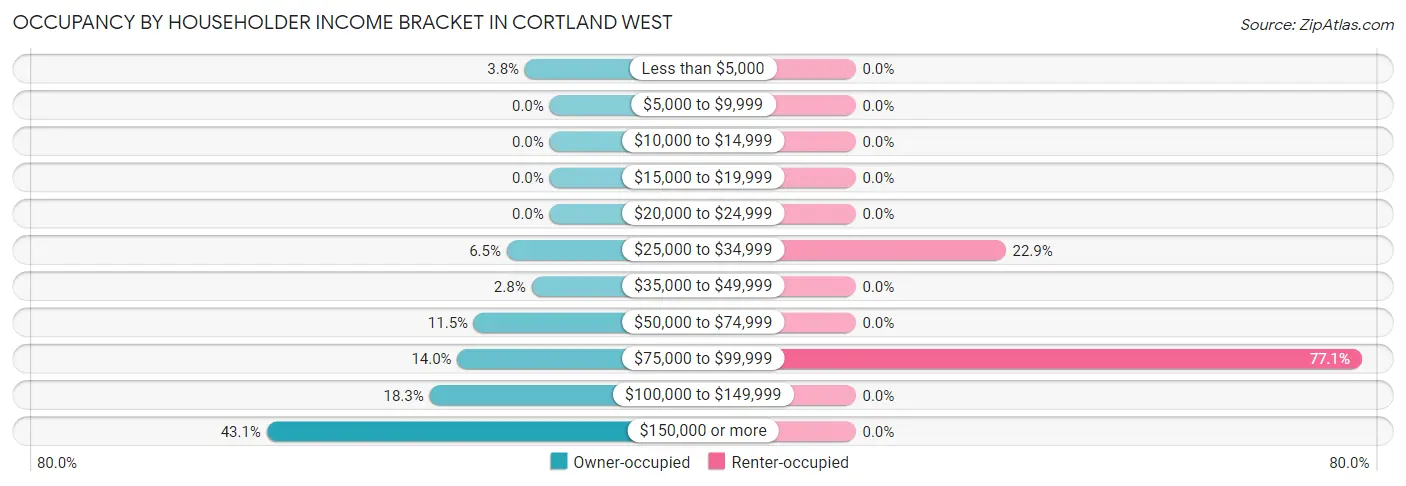 Occupancy by Householder Income Bracket in Cortland West
