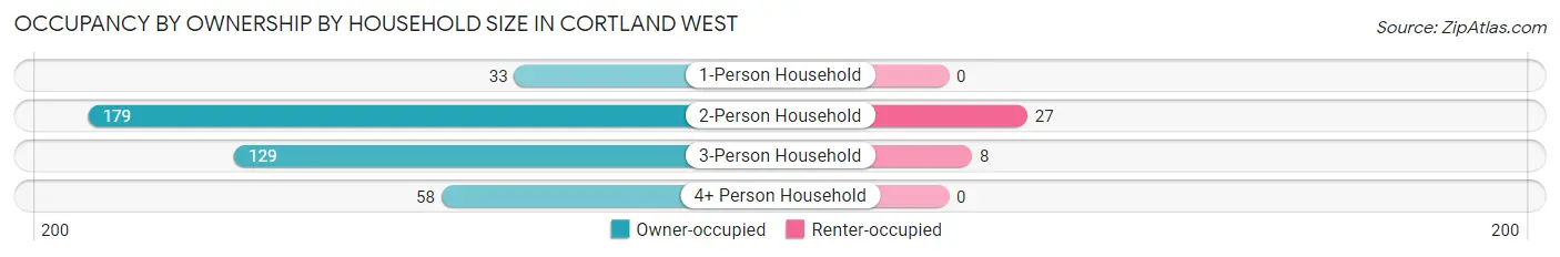 Occupancy by Ownership by Household Size in Cortland West