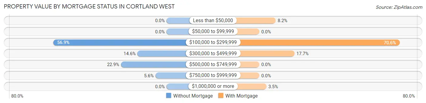 Property Value by Mortgage Status in Cortland West