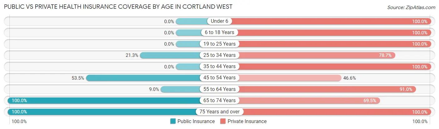 Public vs Private Health Insurance Coverage by Age in Cortland West