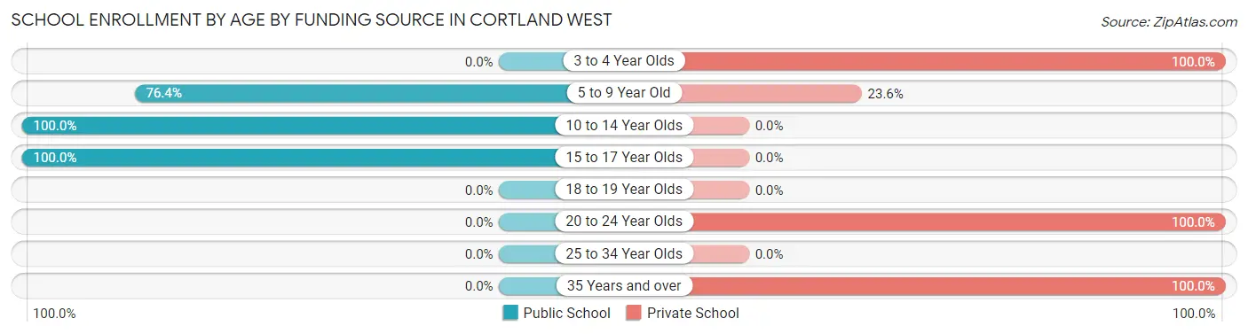 School Enrollment by Age by Funding Source in Cortland West