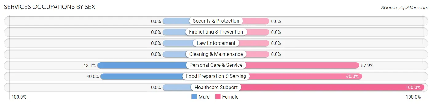 Services Occupations by Sex in Cortland West