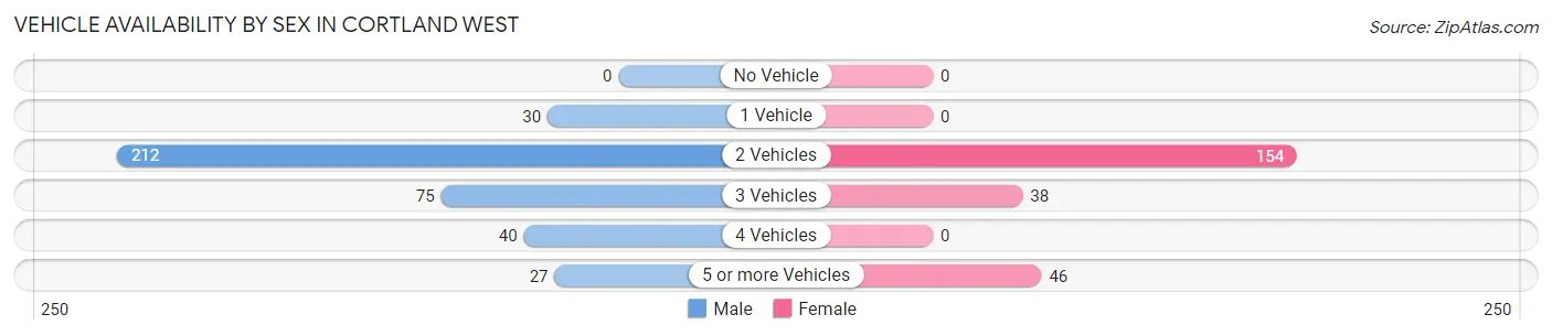 Vehicle Availability by Sex in Cortland West