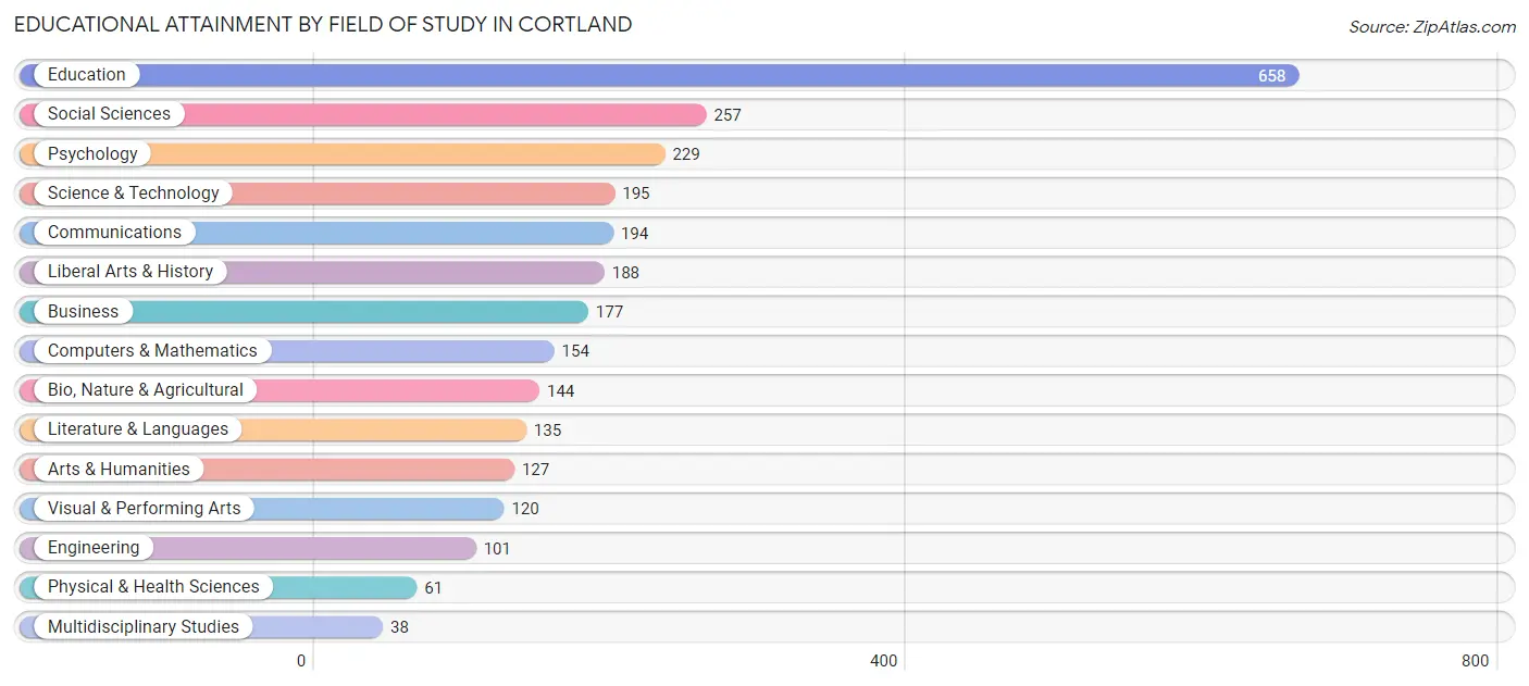 Educational Attainment by Field of Study in Cortland