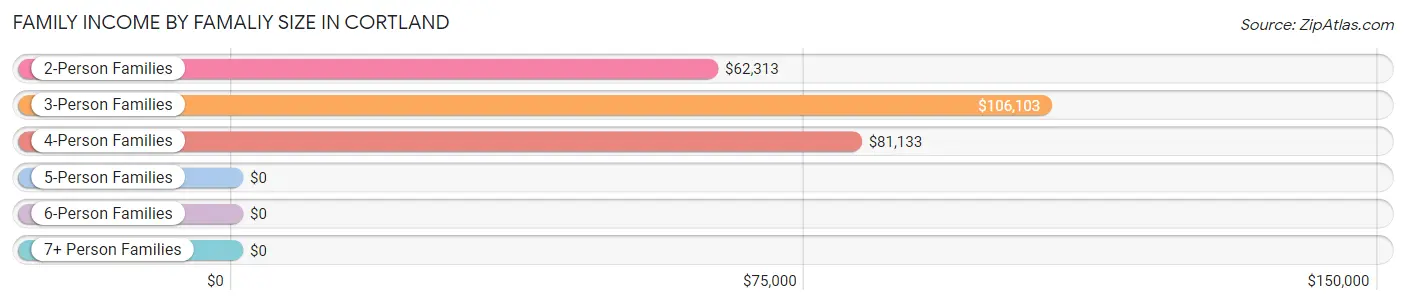 Family Income by Famaliy Size in Cortland