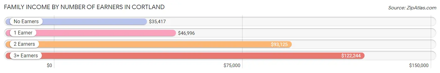 Family Income by Number of Earners in Cortland