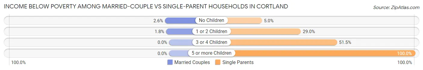 Income Below Poverty Among Married-Couple vs Single-Parent Households in Cortland