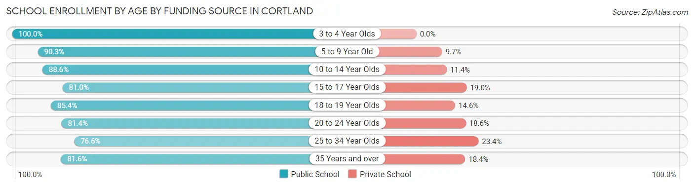School Enrollment by Age by Funding Source in Cortland