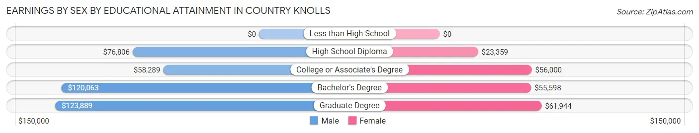 Earnings by Sex by Educational Attainment in Country Knolls