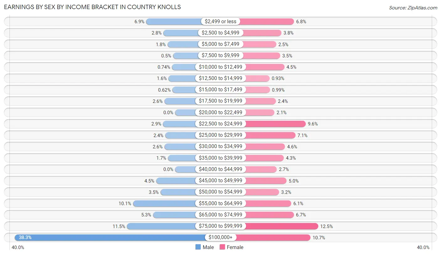 Earnings by Sex by Income Bracket in Country Knolls