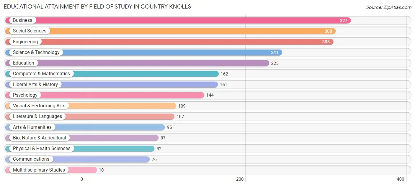 Educational Attainment by Field of Study in Country Knolls