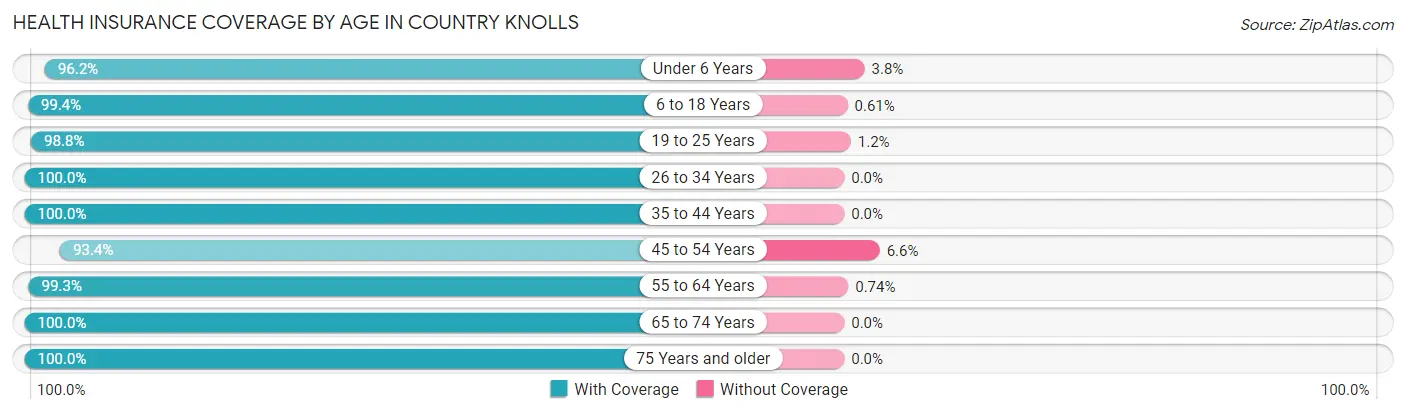Health Insurance Coverage by Age in Country Knolls