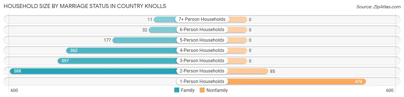 Household Size by Marriage Status in Country Knolls