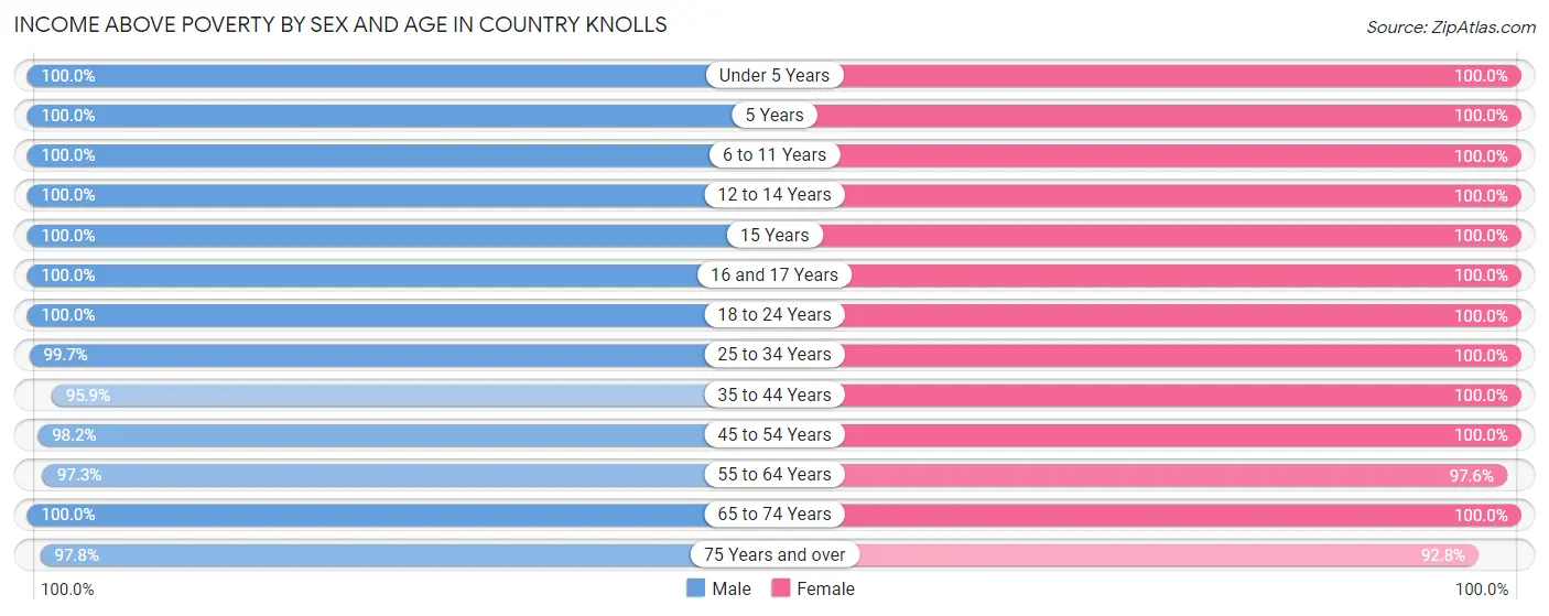 Income Above Poverty by Sex and Age in Country Knolls